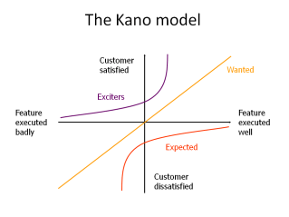 Kano model