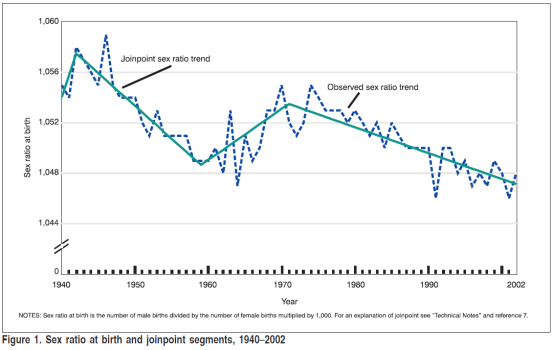 Sex ratio